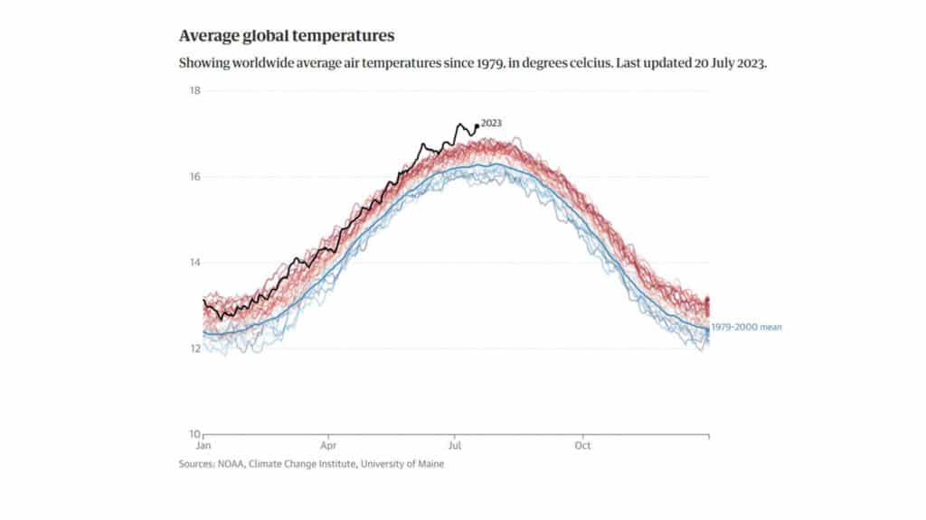 average global temperature graphic